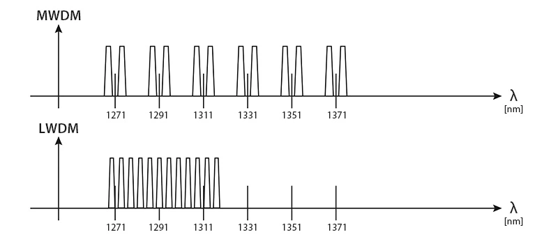 MWDM and LWDM Wavelength Diagram